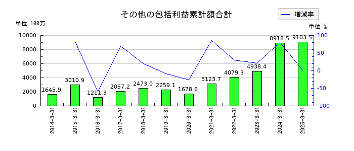 はごろもフーズのその他の包括利益累計額合計の推移