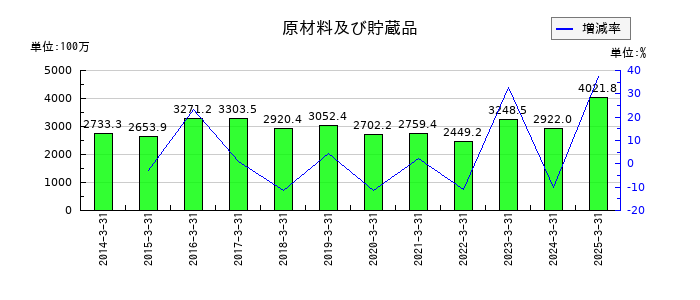 はごろもフーズの原材料及び貯蔵品の推移