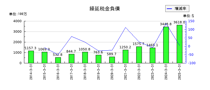 はごろもフーズの繰延税金負債の推移