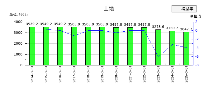 はごろもフーズの土地の推移