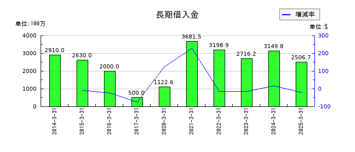 はごろもフーズの長期借入金の推移