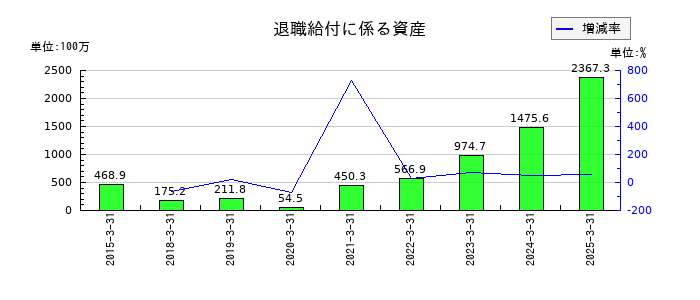はごろもフーズの退職給付に係る資産の推移