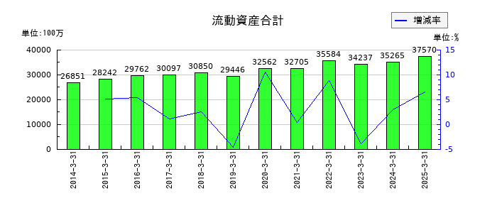はごろもフーズの流動資産合計の推移
