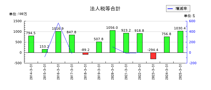 はごろもフーズの法人税等合計の推移