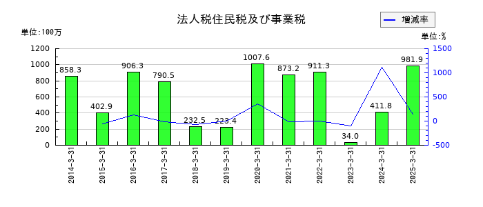 はごろもフーズの法人税住民税及び事業税の推移