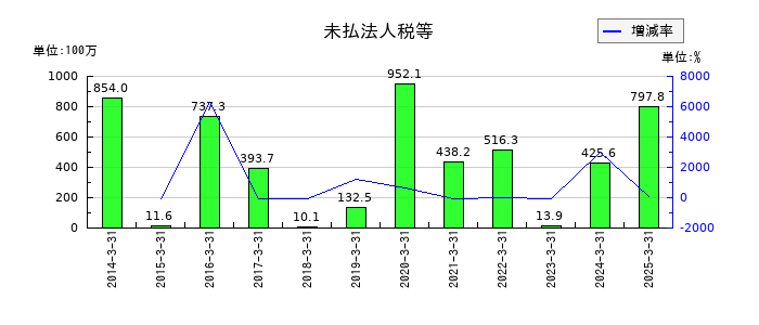 はごろもフーズの未払法人税等の推移