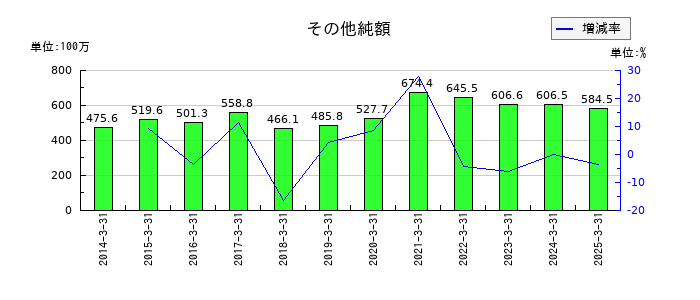 はごろもフーズのその他純額の推移