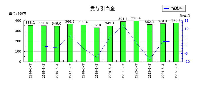 はごろもフーズの賞与引当金の推移