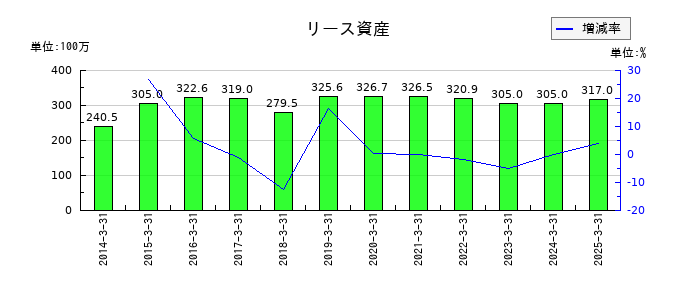 はごろもフーズのリース資産の推移