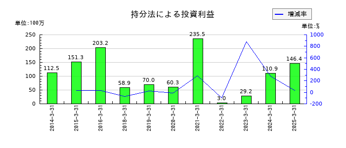 はごろもフーズの持分法による投資利益の推移