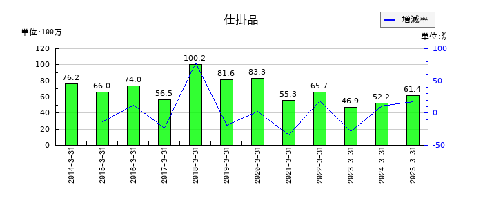 はごろもフーズの仕掛品の推移
