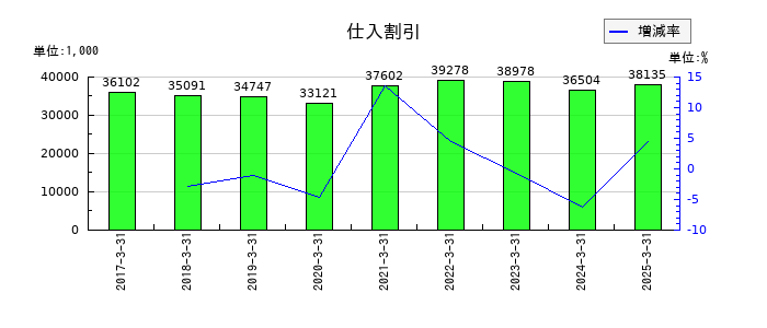 はごろもフーズの仕入割引の推移