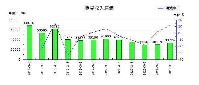はごろもフーズの賃貸収入原価の推移