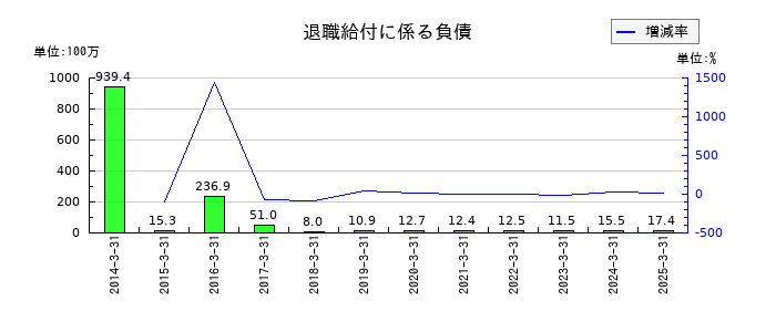 はごろもフーズの退職給付に係る負債の推移