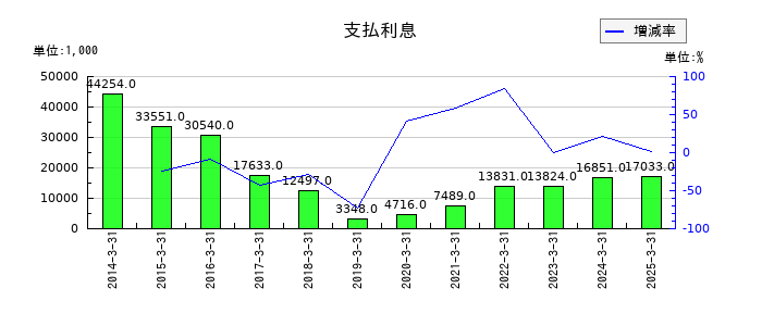 はごろもフーズの支払利息の推移
