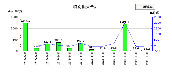 はごろもフーズの特別損失合計の推移