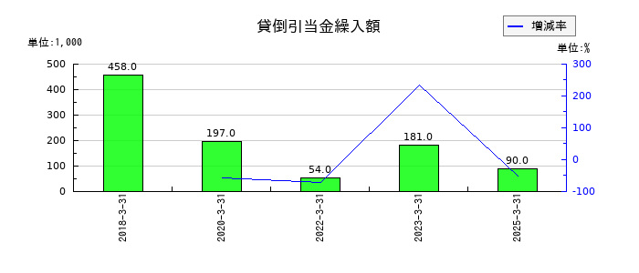 はごろもフーズの貸倒引当金繰入額の推移