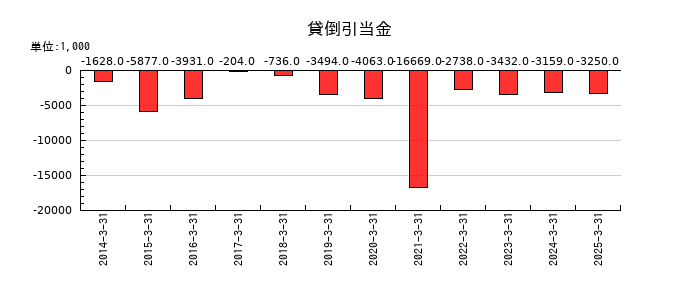 はごろもフーズの貸倒引当金の推移