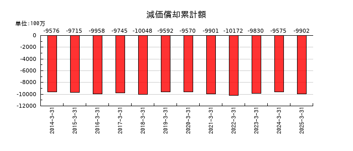 はごろもフーズの減価償却累計額の推移