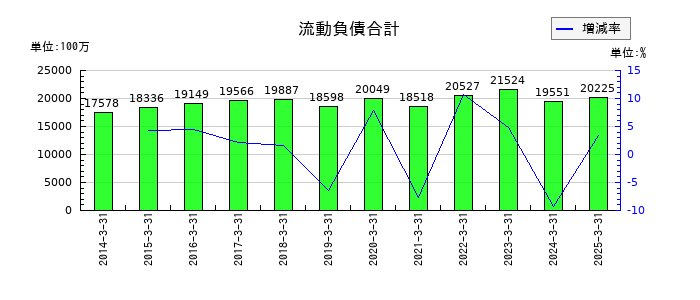 はごろもフーズの流動負債合計の推移