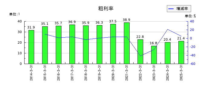 はごろもフーズの粗利率の推移