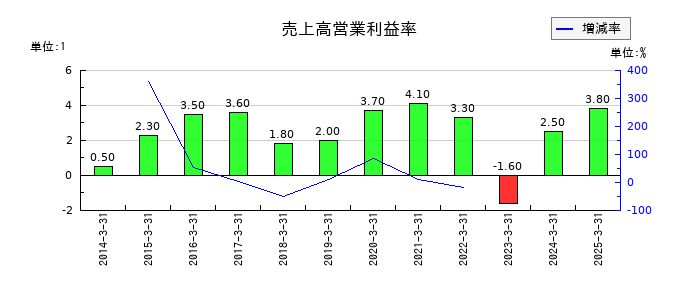 はごろもフーズの売上高営業利益率の推移