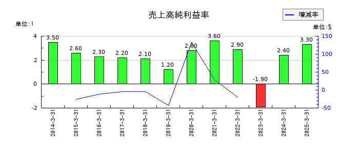 はごろもフーズの売上高純利益率の推移