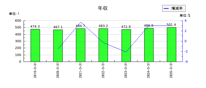 はごろもフーズの年収の推移