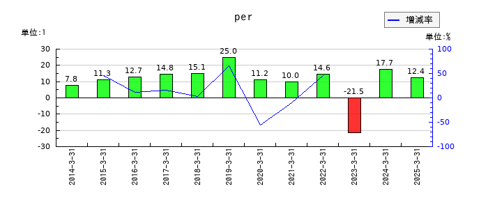 はごろもフーズのperの推移