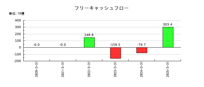 キオクシアホールディングスのフリーキャッシュフロー推移