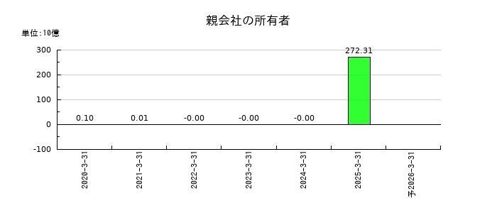 キオクシアホールディングスの通期の純利益推移