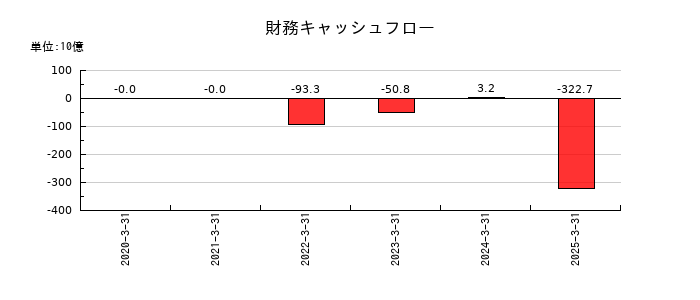 キオクシアホールディングスの財務キャッシュフロー推移