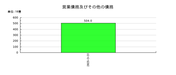 キオクシアホールディングスの営業債務及びその他の債務の推移