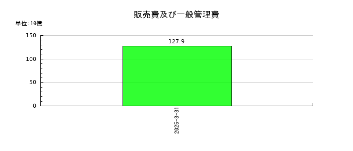 キオクシアホールディングスの販売費及び一般管理費の推移