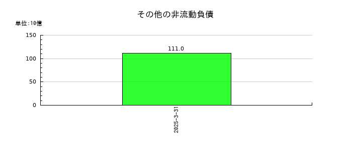 キオクシアホールディングスのその他の非流動負債の推移