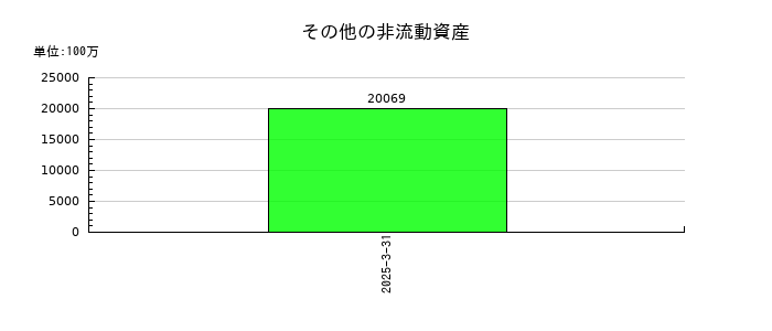 キオクシアホールディングスのその他の非流動資産の推移