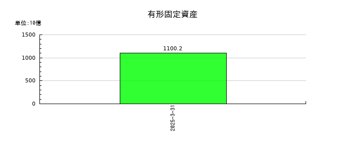 キオクシアホールディングスの有形固定資産の推移