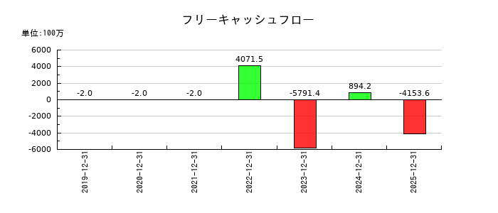 ユカリアのフリーキャッシュフロー推移