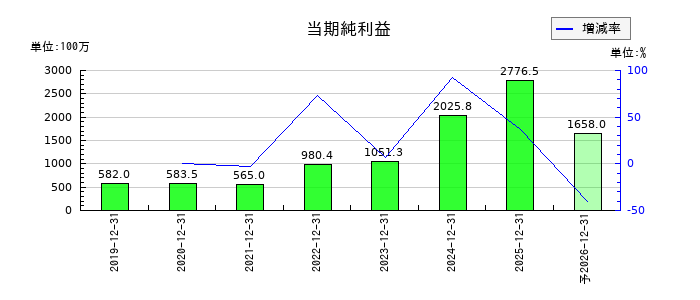 ユカリアの通期の純利益推移