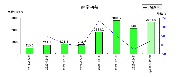 ユカリアの通期の経常利益推移