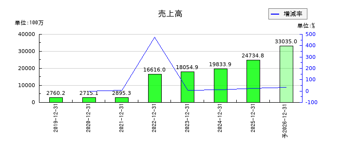 ユカリアの通期の売上高推移