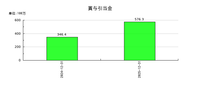 ユカリアの賞与引当金の推移