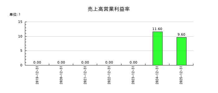 ユカリアの売上高営業利益率の推移