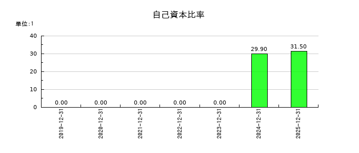 ユカリアの自己資本比率の推移