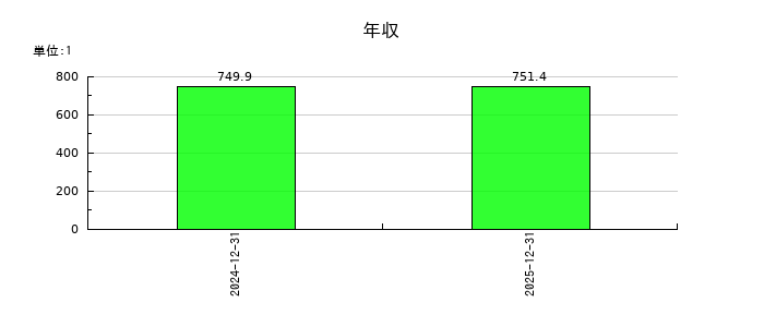 ユカリアの年収の推移