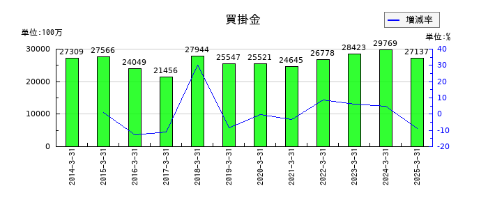 ニチレイの買掛金の推移