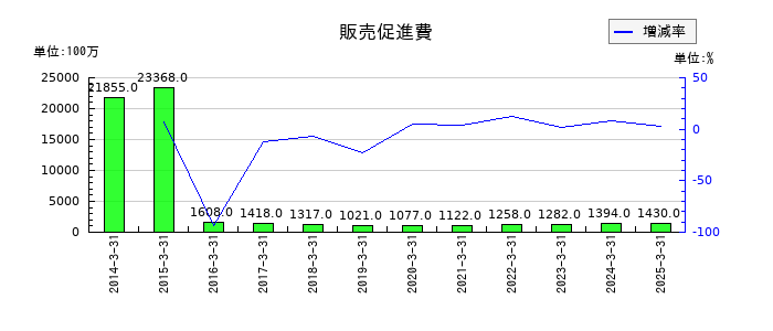 ニチレイの販売促進費の推移