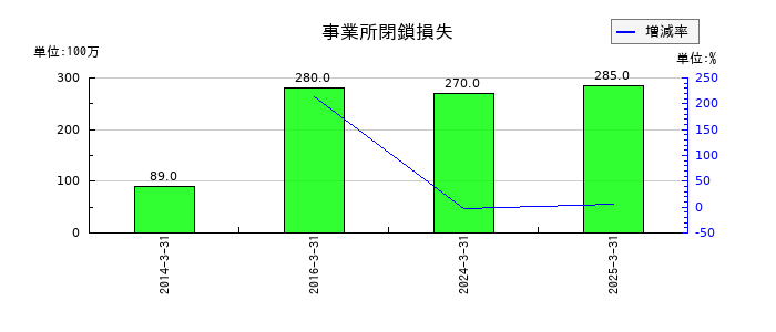 ニチレイの事業所閉鎖損失の推移