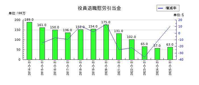 ニチレイの役員退職慰労引当金の推移