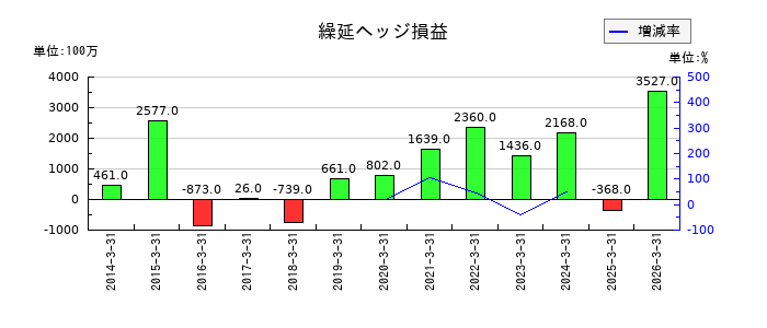 ニチレイの繰延ヘッジ損益の推移